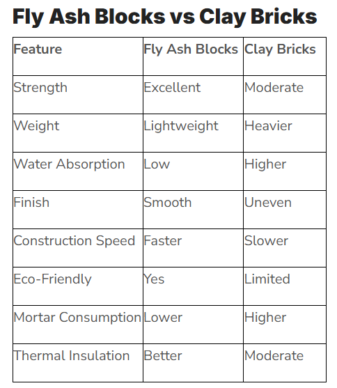 Fly Ash Blocks vs Clay Bricks comparison table showing advantages in strength, weight, water absorption, finish, construction speed, eco-friendliness, mortar consumption, and thermal insulation