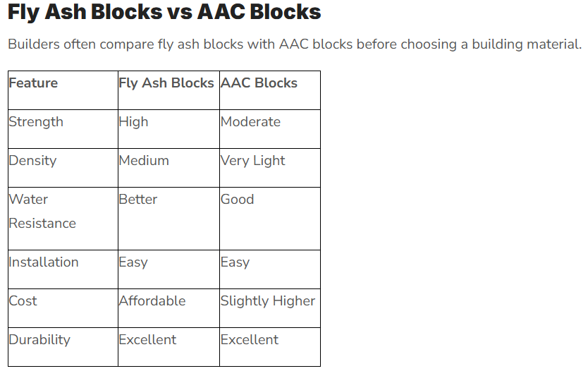 Comparison table showing Fly Ash Blocks vs AAC Blocks across features including Strength, Density, Water Resistance, Installation, Cost, and Durability